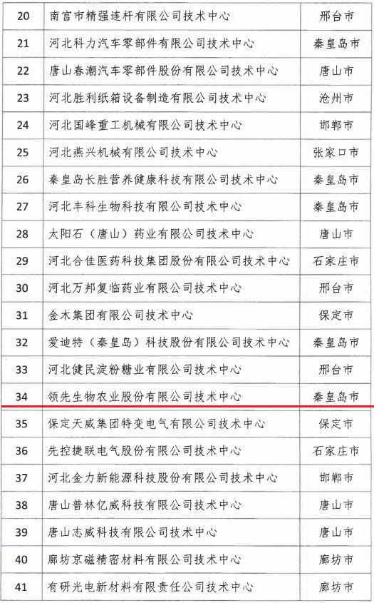 2018年河北省新認(rèn)定為、省級企業(yè)技術(shù)中心名單出爐！