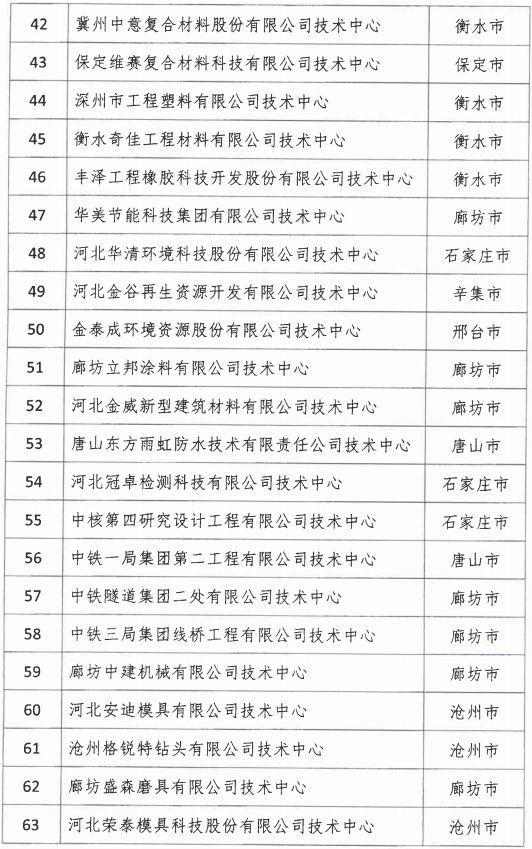 2018年河北省新認(rèn)定為、省級企業(yè)技術(shù)中心名單出爐！