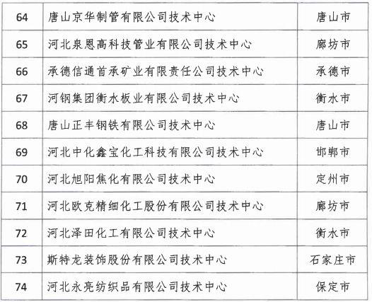 2018年河北省新認(rèn)定為、省級企業(yè)技術(shù)中心名單出爐！
